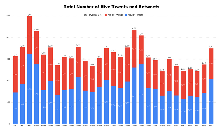Total Number of Hive Tweets and Retweets - 2023-03-09T002936.588.png