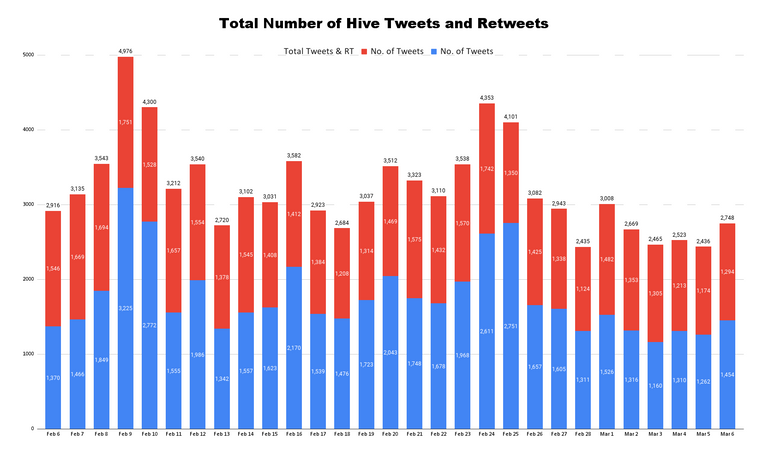 Total Number of Hive Tweets and Retweets - 2023-03-07T050702.837.png