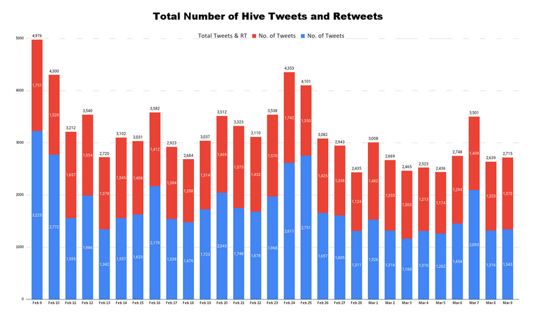 Total Number of Hive Tweets and Retweets - 2023-03-10T043132.273.png