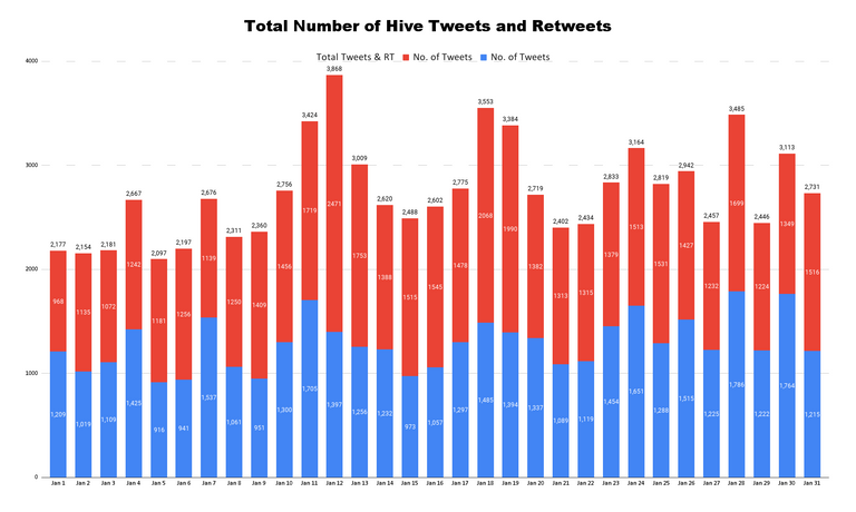 Total Number of Hive Tweets and Retweets (95).png