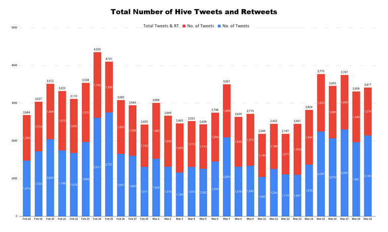 Total Number of Hive Tweets and Retweets (1).png