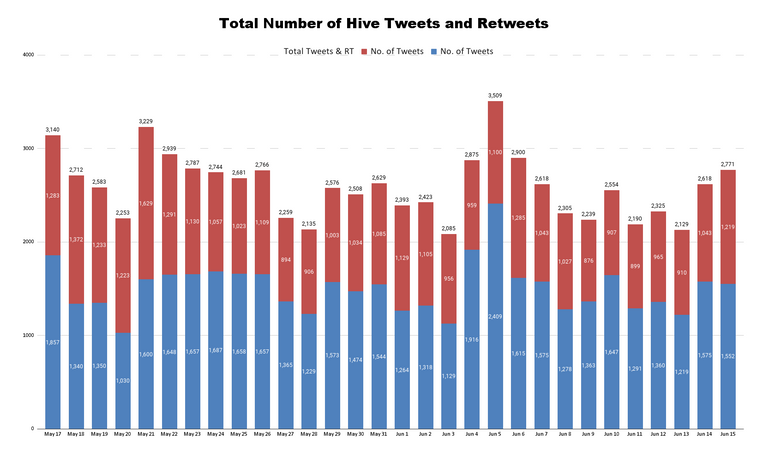 Total Number of Hive Tweets and Retweets - 2023-06-16T215320.264.png