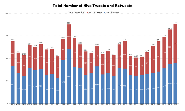 Total Number of Hive Tweets and Retweets - 2023-06-25T075114.536.png