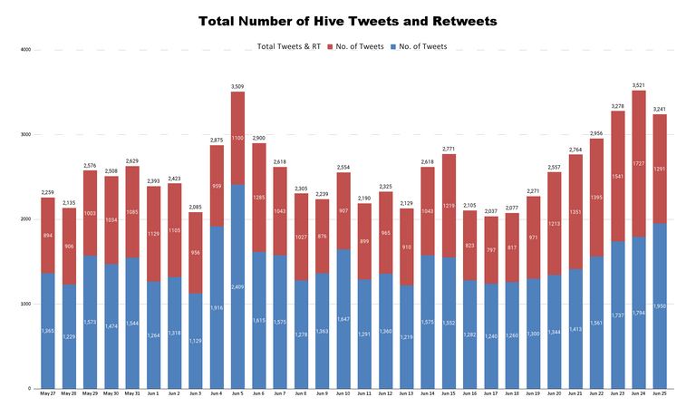 Total Number of Hive Tweets and Retweets - 2023-06-26T220848.647.png