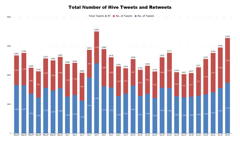 Total Number of Hive Tweets and Retweets - 2023-06-24T210018.969.png