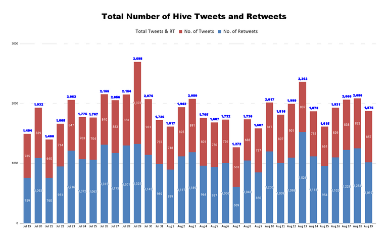 Total Number of Hive Tweets and Retweets (46).png