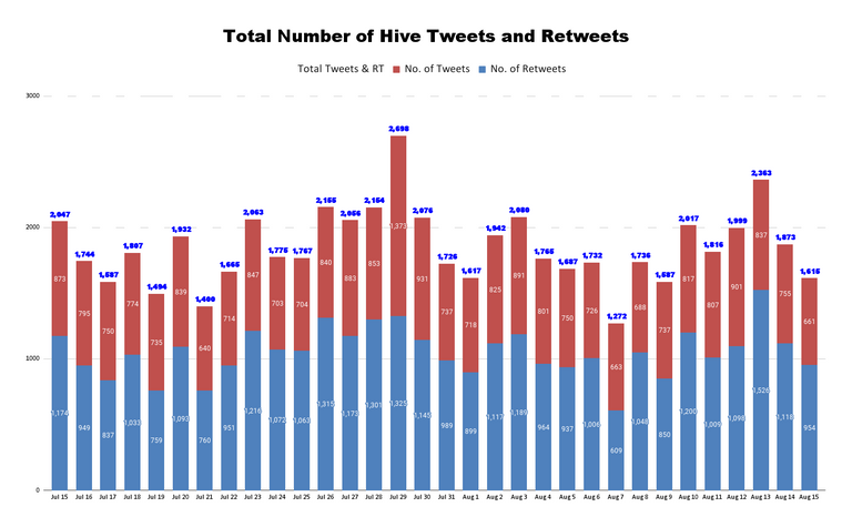 Total Number of Hive Tweets and Retweets (42).png