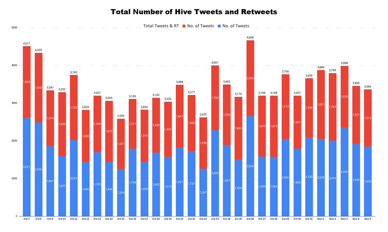 Total Number of Hive Tweets and Retweets (29).png
