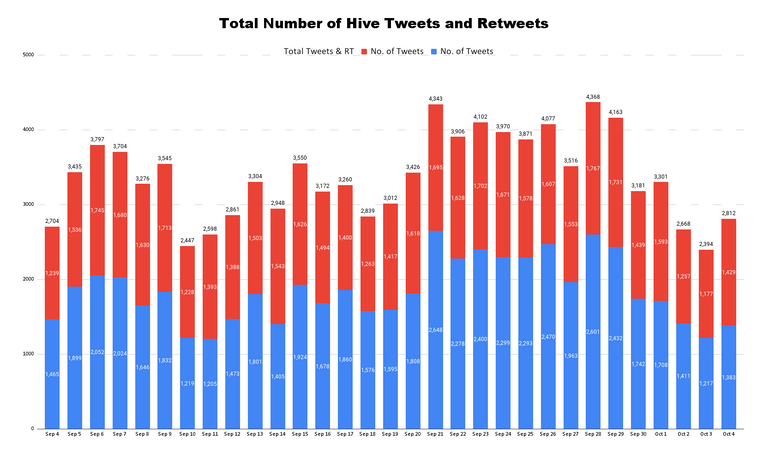 Total Number of Hive Tweets and Retweets (3).png