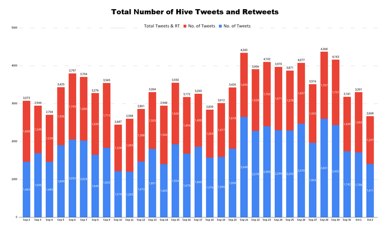 Total Number of Hive Tweets and Retweets (1).png