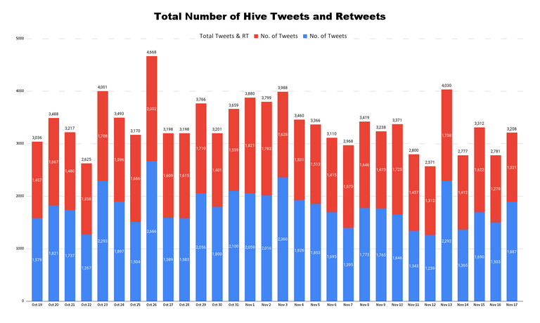 Total Number of Hive Tweets and Retweets (44).png