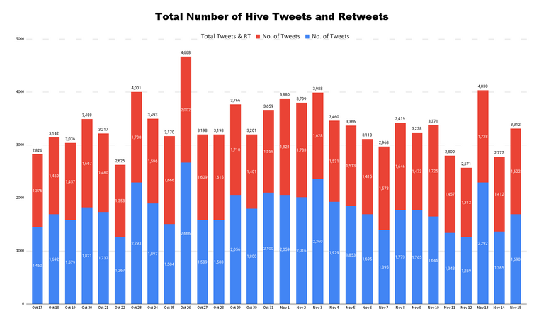 Total Number of Hive Tweets and Retweets (41).png