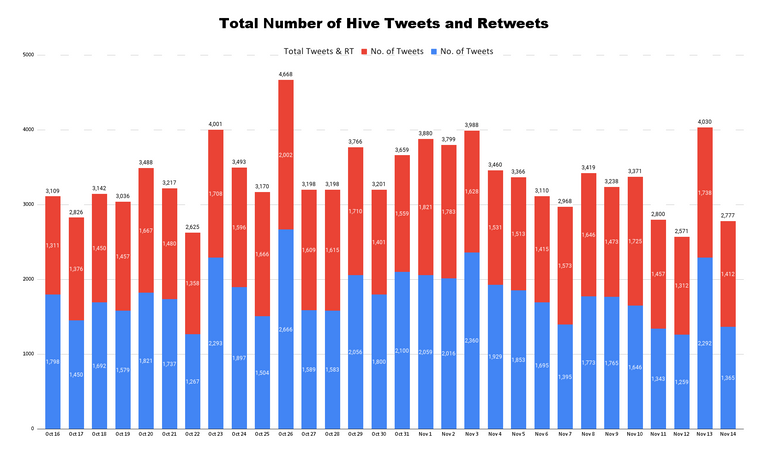 Total Number of Hive Tweets and Retweets (38).png