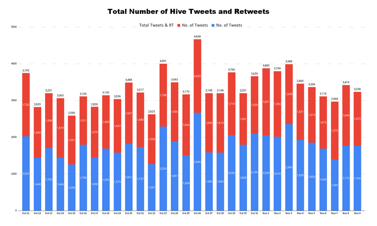 Total Number of Hive Tweets and Retweets (33).png