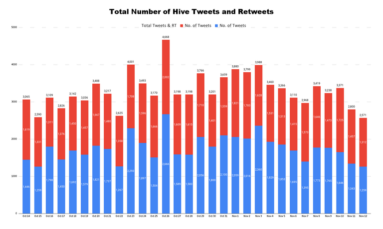 Total Number of Hive Tweets and Retweets (36).png