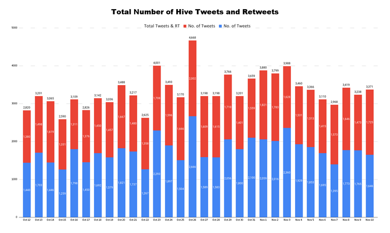 Total Number of Hive Tweets and Retweets (34).png