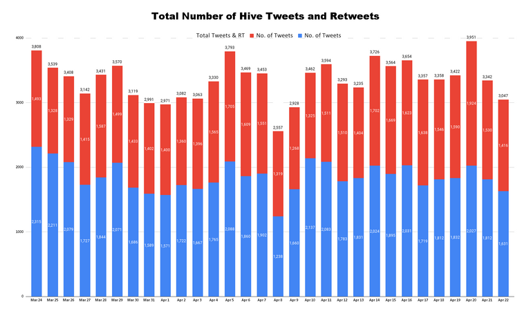 Total Number of Hive Tweets and Retweets - 2023-04-23T153054.471.png