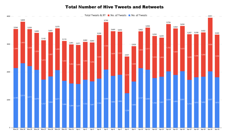 Total Number of Hive Tweets and Retweets - 2023-04-22T235727.747.png