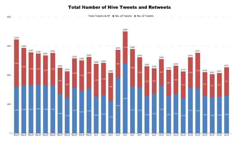 Total Number of Hive Tweets and Retweets - 2023-06-20T214858.554.png