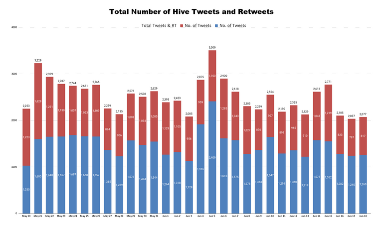 Total Number of Hive Tweets and Retweets - 2023-06-19T214123.467.png