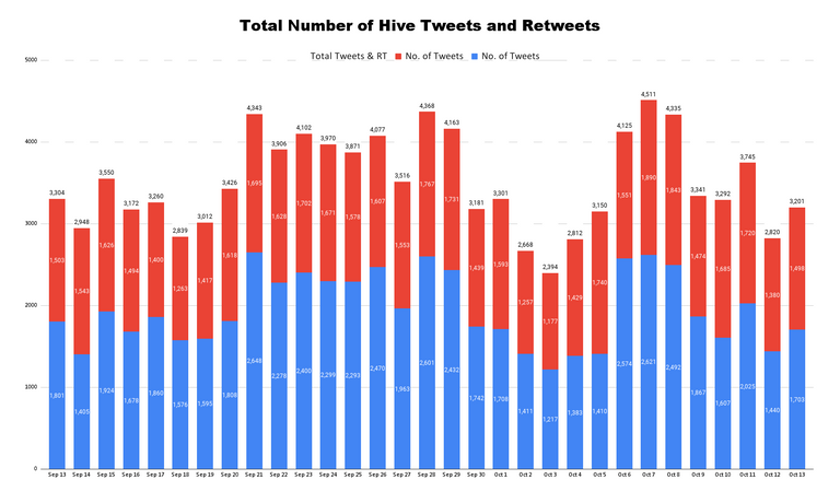 Total Number of Hive Tweets and Retweets.png