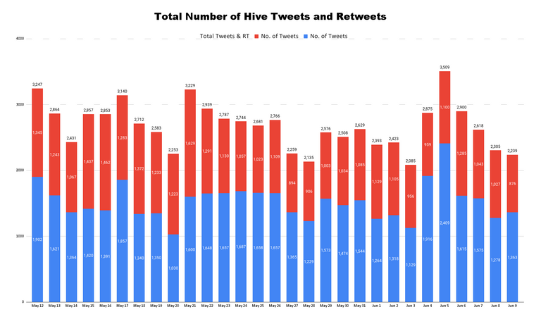 Total Number of Hive Tweets and Retweets - 2023-06-11T032040.382.png