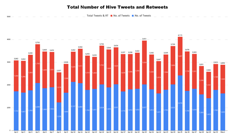 Total Number of Hive Tweets and Retweets - 2023-05-02T181802.920.png
