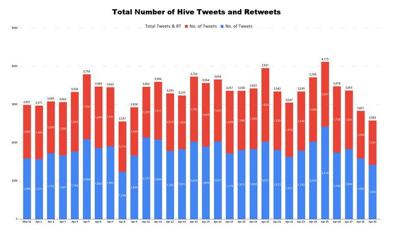 Total Number of Hive Tweets and Retweets - 2023-04-30T160648.316.png