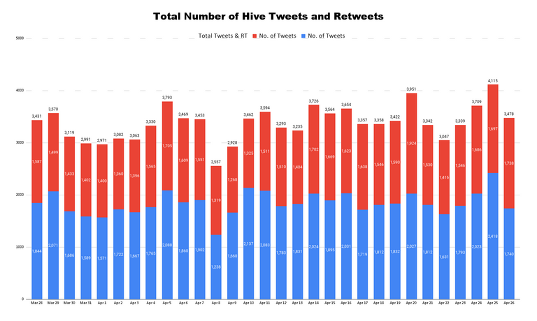 Total Number of Hive Tweets and Retweets - 2023-04-27T192215.703.png