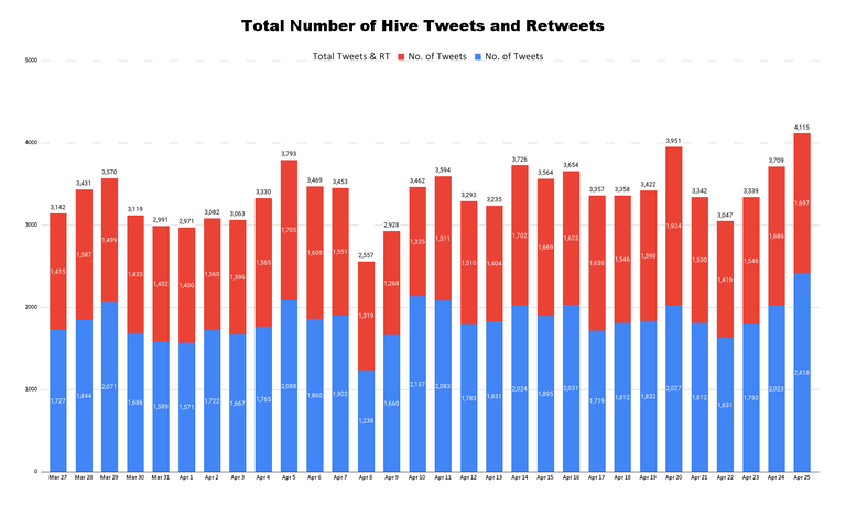 Total Number of Hive Tweets and Retweets - 2023-04-26T154926.899.png