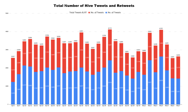 Total Number of Hive Tweets and Retweets - 2023-05-08T155757.976.png