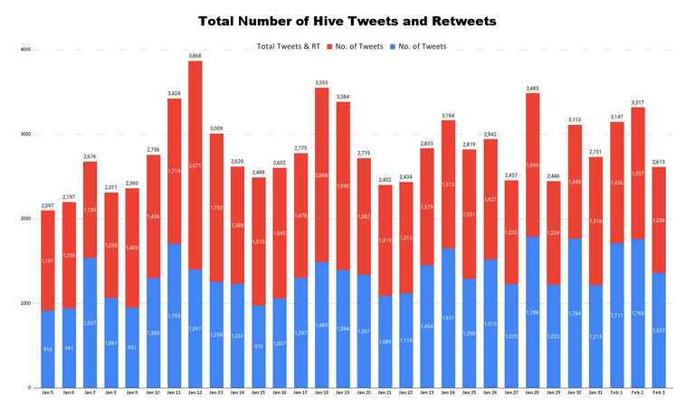 Total Number of Hive Tweets and Retweets (98).png