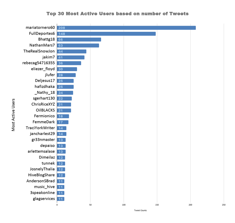 Top 30 Most Active Users based on number of Tweets 8.png