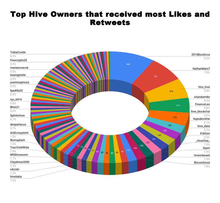 Top Hive Owners that received most Likes and Retweets 55.png