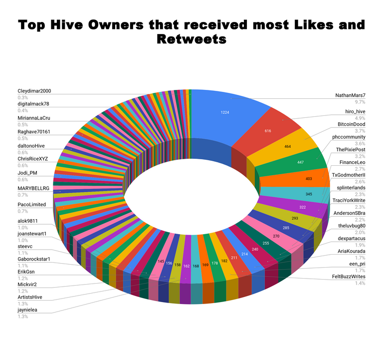 Top Hive Owners that received most Likes and Retweets 10.png