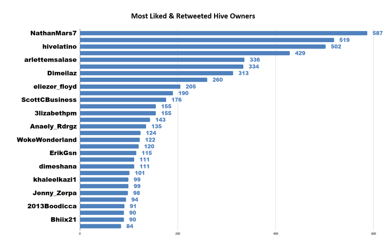 Most Liked  Retweeted Hive Owners.png