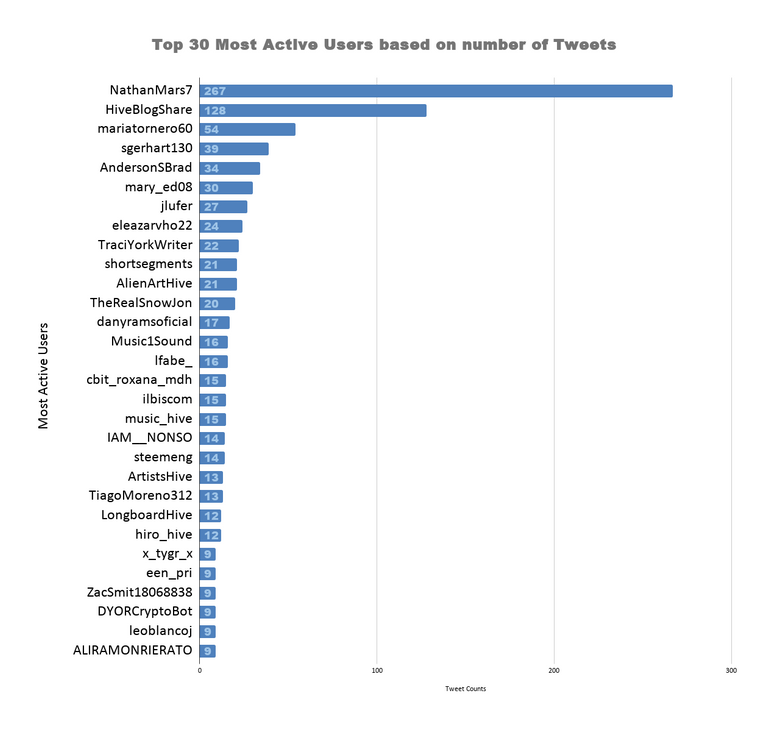 Top 30 Most Active Users based on number of Tweets 2.png