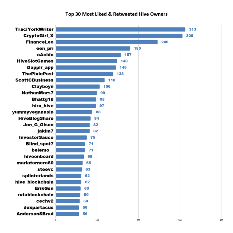 Top 30 Most Liked  Retweeted Hive Owners.png