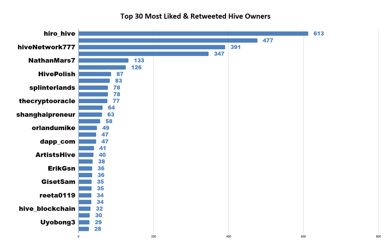 Top 30 Most Liked  Retweeted Hive Owners 1.png