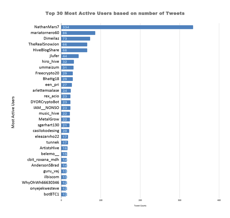 Top 30 Most Active Users based on number of Tweets.png