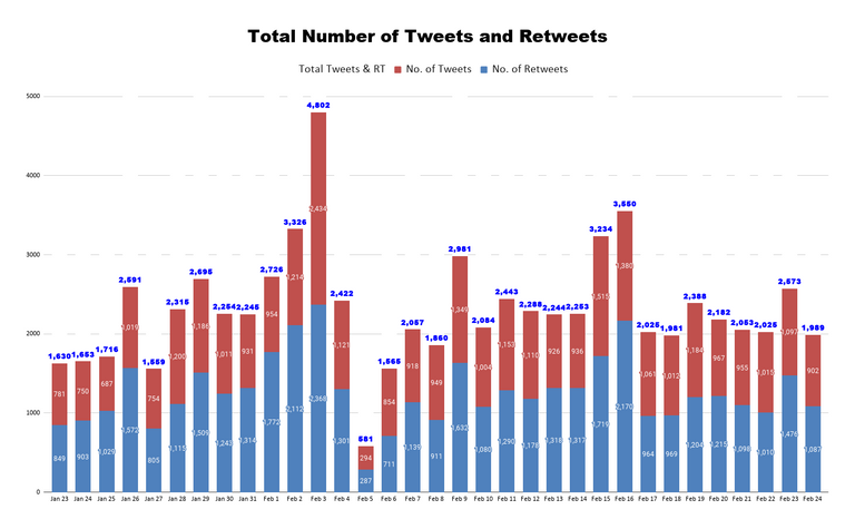 Total Number of Tweets and Retweets 1.png