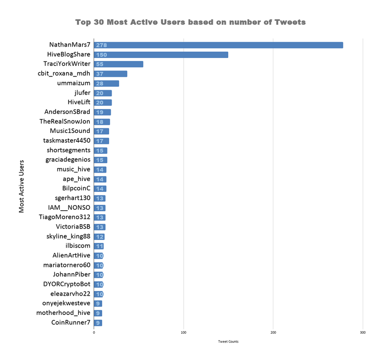 Top 30 Most Active Users based on number of Tweets 6.png