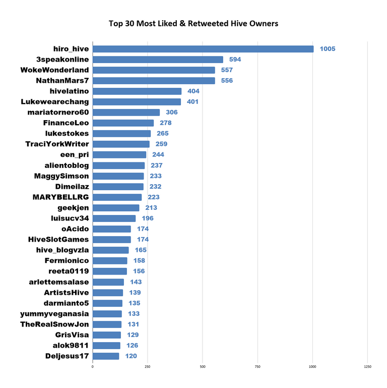 Top 30 Most Liked  Retweeted Hive Owners 4.png