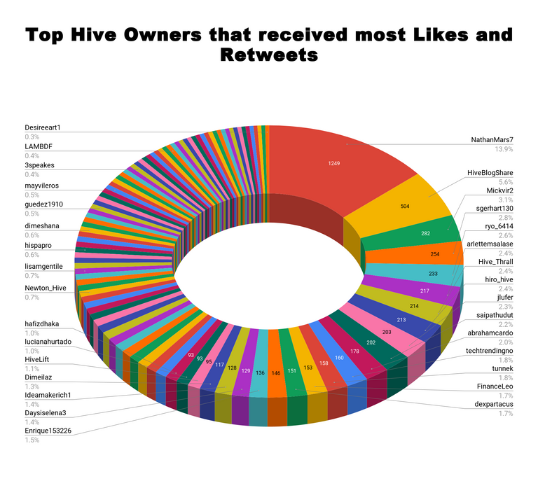 Top Hive Owners that received most Likes and Retweets 4.png
