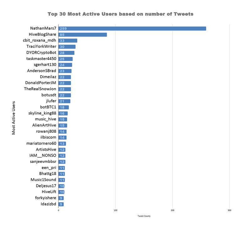 Top 30 Most Active Users based on number of Tweets 5.png