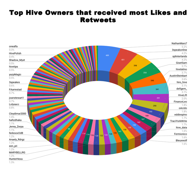 Top Hive Owners that received most Likes and Retweets 33.png