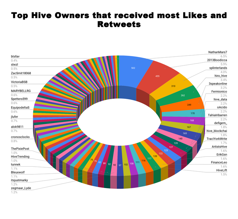 Top Hive Owners that received most Likes and Retweets 34.png