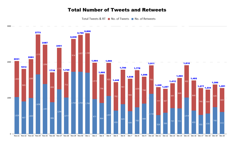 Total Number of Tweets and Retweets 21.png