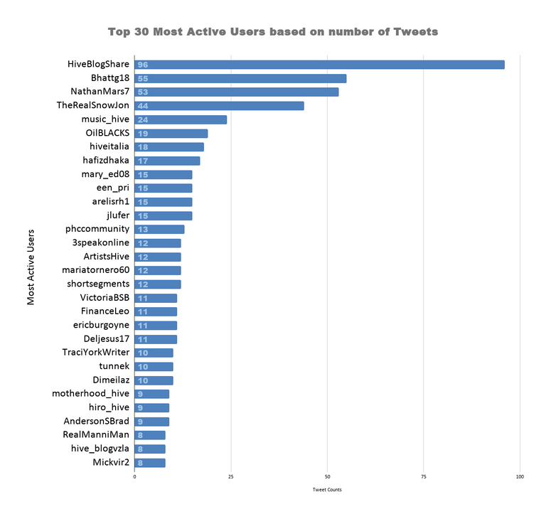 Top 30 Most Active Users based on number of Tweets 9.png