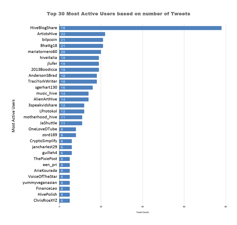 Top 30 Most Active Users based on number of Tweets 23.png